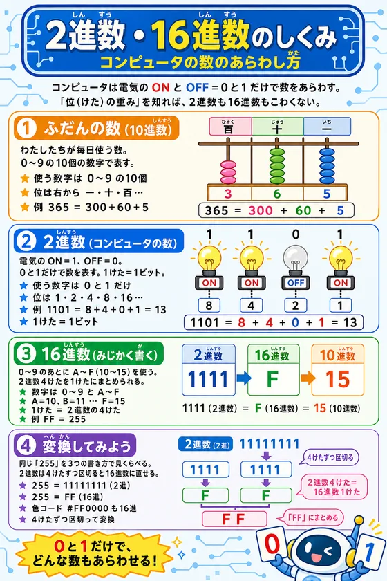 2進数・16進数のしくみの学習ポスター