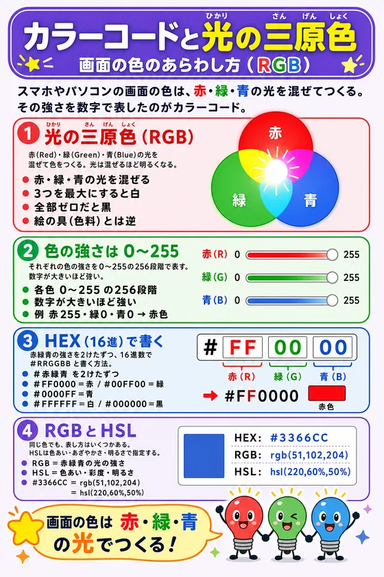 カラーコードと光の三原色の学習ポスター