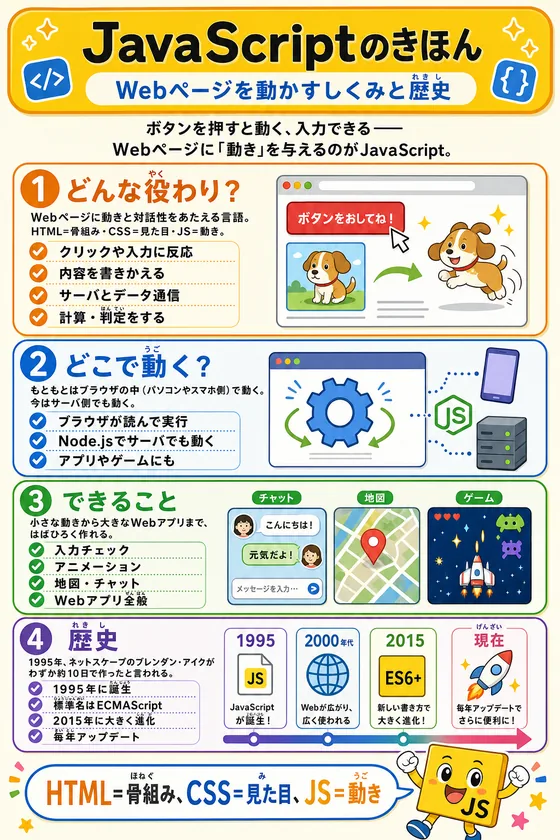JavaScriptの役割と歴史を小中学生向けに説明した学習ポスター