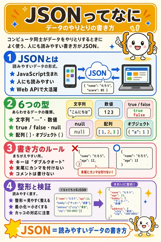 JSONのしくみを小中学生向けに説明した学習ポスター