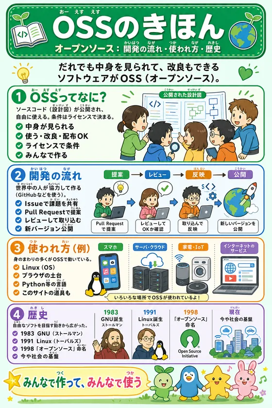OSS（オープンソース）の開発の流れ・利用例・歴史を説明した学習ポスター