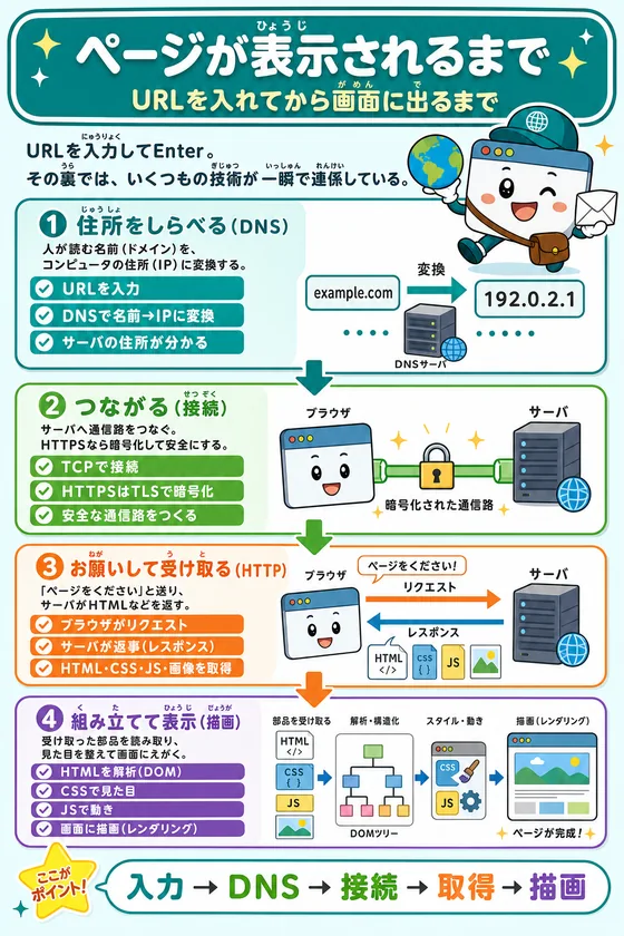 Webページが表示されるまでの流れを説明した学習ポスター
